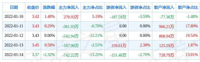 本周盘点110114粤宏远a周涨000主力资金合计净流出154405万元