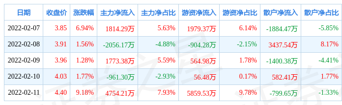 本周盘点27211粤宏远a周涨2222主力资金合计净流入532441万元