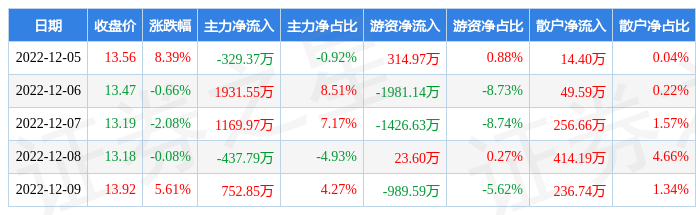 本周盘点125129盛达资源周涨1127主力资金合计净流入308721万元