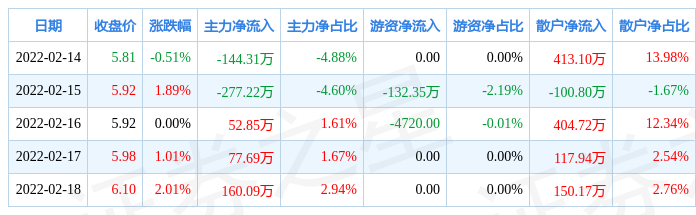 45%,主力资金合计净流出130.90万元_股票频道_证券之星