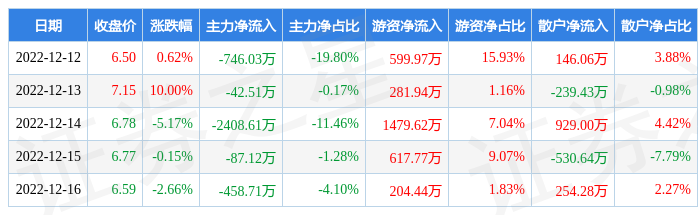 本周盘点12121216中迪投资周涨201主力资金合计净流出374300万元