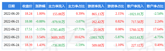 本周盘点620624风华高科周涨183主力资金合计净流出373684万元