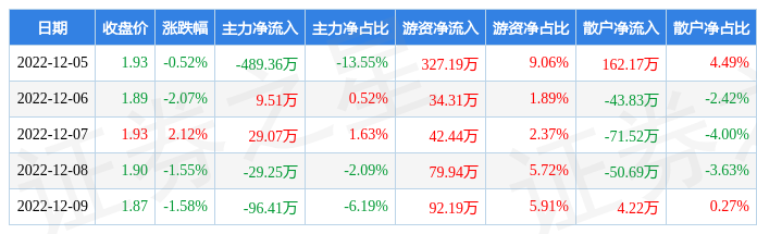 本周盘点125129st金鸿周跌361主力资金合计净流出57642万元