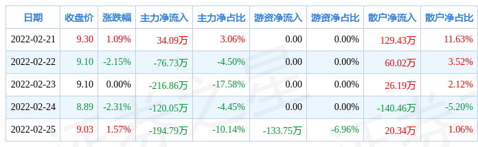 本周盘点221225滨海能源周跌185主力资金合计净流出57435万元