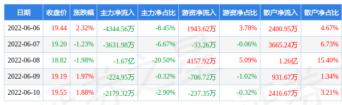 本周盘点66610鲁西化工周涨289主力资金合计净流出271亿元