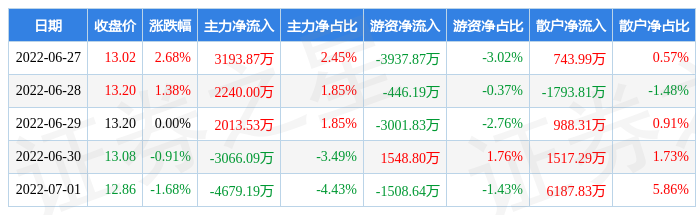 本周盘点62771神火股份周涨142主力资金合计净流出29788万元