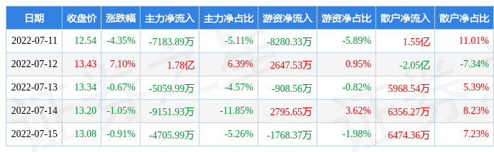 本周盘点711715神火股份周跌023主力资金合计净流出825711万元