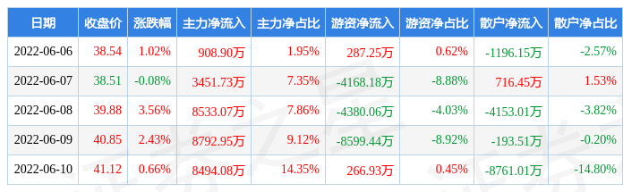 本周盘点66610华东医药周涨779主力资金合计净流入302亿元