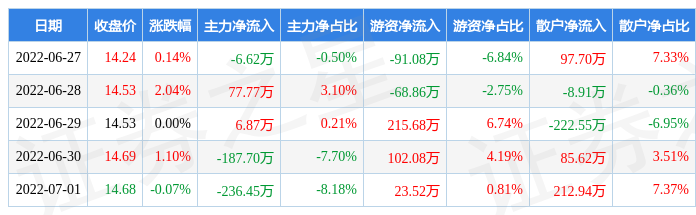 本周盘点62771炬申股份周涨323主力资金合计净流出34613万元