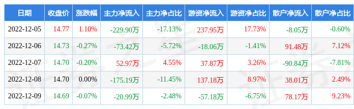 本周盘点125129联科科技周涨055主力资金合计净流出44653万元