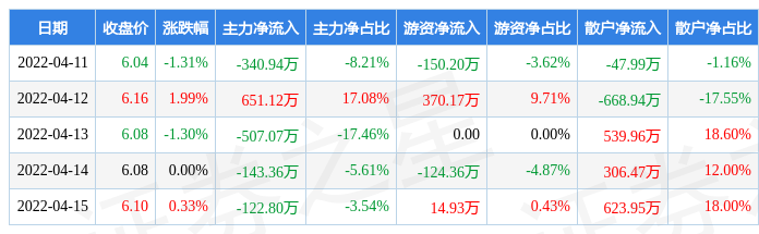 本周盘点411415宗申动力周跌033主力资金合计净流出46305万元