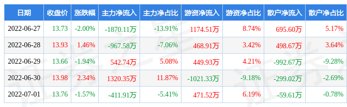 本周盘点62771亿帆医药周跌178主力资金合计净流出138651万元