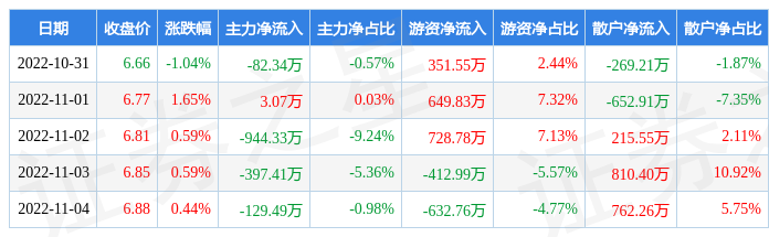 本周盘点1031114华峰化学周涨223主力资金合计净流出155050万元