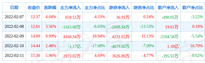 本周盘点27211南岭民爆周涨2868主力资金合计净流出503801万元