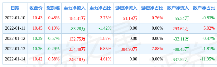 39%,主力资金合计净流入814.44万元_股票频道_证券之星