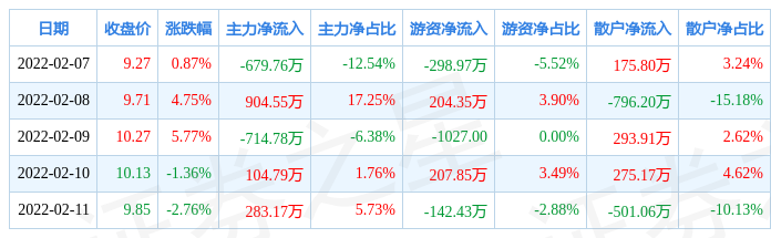 18%,主力资金合计净流出102.03万元_股票频道_证券之星