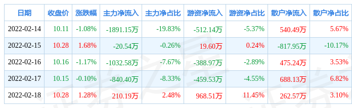 本周盘点214218银轮股份周涨059主力资金合计净流出357448万元