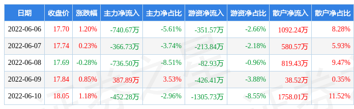 本周盘点66610圣农发展周涨320主力资金合计净流出190830万元