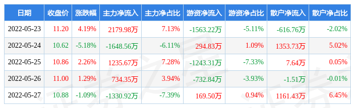 该股主要指标及行业内排名如下:证券之星估值分析工具显示,川发龙蟒