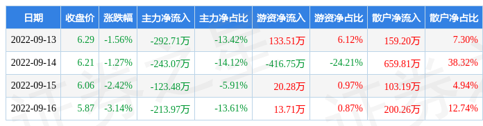 本周盘点913916双箭股份周跌814主力资金合计净流出87322万元