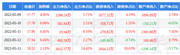 流向一览见下表:沪深股通持股方面,截止2022年5月13日收盘,科伦药业