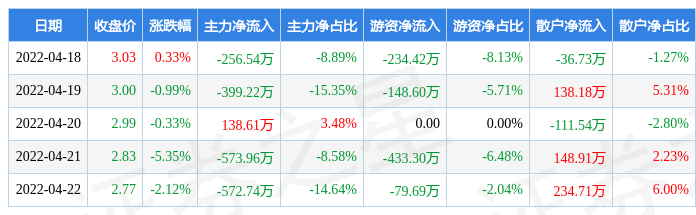 本周盘点418422达华智能周跌828主力资金合计净流出166385万元