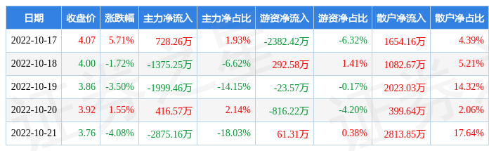 本周盘点10171021惠博普周跌234主力资金合计净流出510503万元