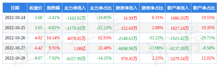 本周盘点10241028顺灏股份周涨682主力资金合计净流入636448万元