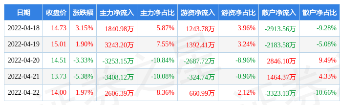 证券之星估值分析工具显示,双星新材(002585)好公司评级为3星,好价格