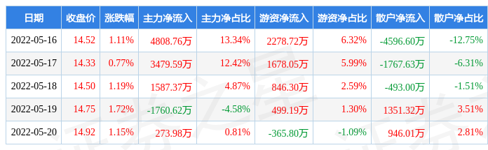 证券之星估值分析工具显示,双星新材(002585)好公司评级为3星,好价格