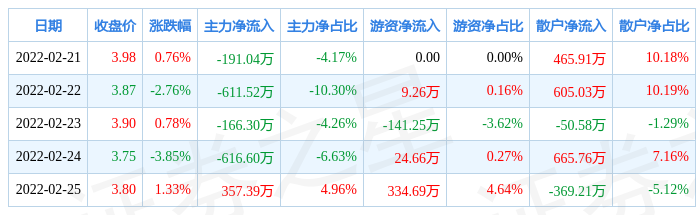 本周盘点221225北玻股份周跌380主力资金合计净流出122807万元