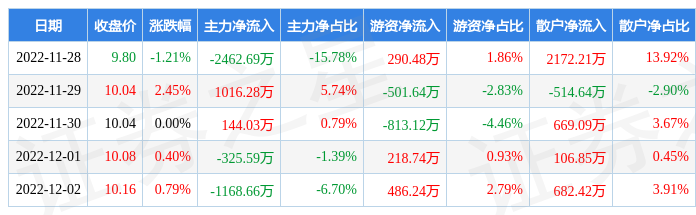 本周盘点1128122露笑科技周涨242主力资金合计净流出279663万元