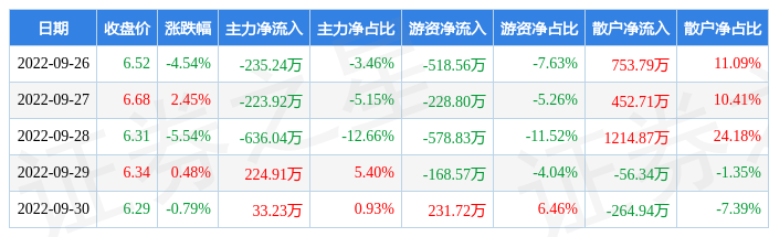 本周盘点926930利君股份周跌791主力资金合计净流出83706万元