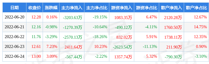 本周盘点620624共达电声周涨604主力资金合计净流出519995万元