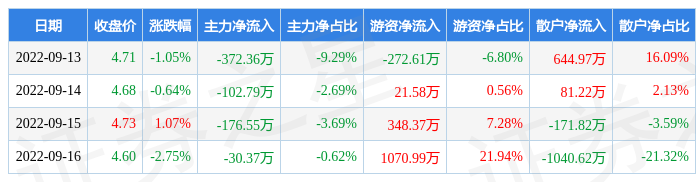 本周盘点913916思美传媒周跌336主力资金合计净流出68207万元