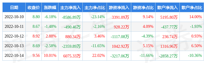 本周盘点10101014永和智控周涨192主力资金合计净流出448156万元