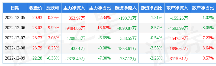 本周盘点125129天顺股份周涨676主力资金合计净流入320850万元