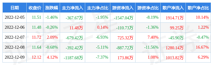 本周盘点125129易明医药周涨377主力资金合计净流出261571万元