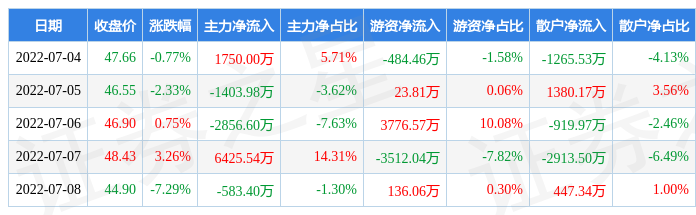 本周盘点7478华阳集团周跌652主力资金合计净流入333155万元