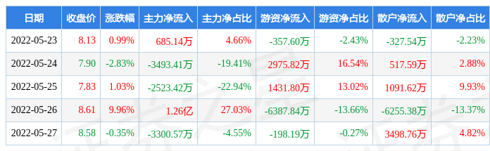 本周盘点523527长城证券周涨861主力资金合计净流入401095万元