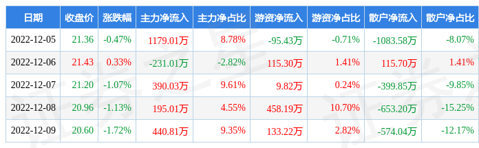 本周盘点125129恒铭达周跌401主力资金合计净流入197385万元