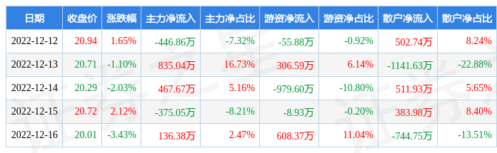 本周盘点12121216恒铭达周跌286主力资金合计净流入61718万元