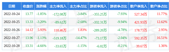 本周盘点10241028瑞达期货周跌513主力资金合计净流出70407万元