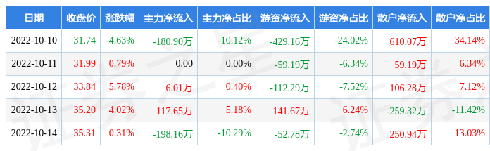 本周盘点10101014博杰股份周涨610主力资金合计净流出25540万元