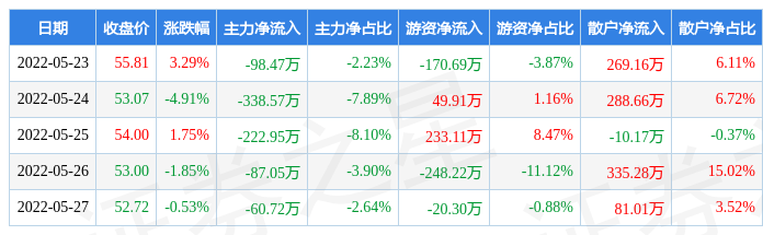 本周盘点523527华亚智能周跌242主力资金合计净流出80776万元