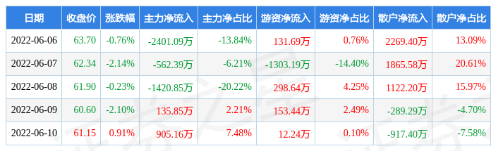 本周盘点66610华亚智能周跌429主力资金合计净流出334332万元