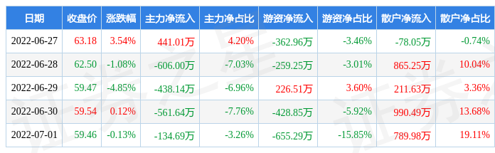 本周盘点62771华亚智能周跌256主力资金合计净流出129946万元