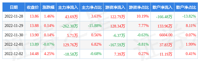 本周盘点1128122金利华电周涨600主力资金合计净流出10172万元