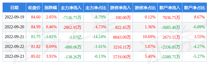 本周盘点919923智飞生物周涨256主力资金合计净流出160亿元