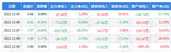 本周盘点125129锐奇股份周跌232主力资金合计净流出33586万元